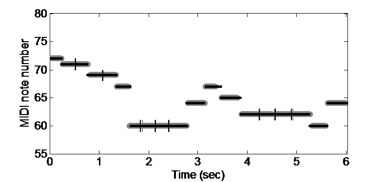 Ilustration of the determination of musical notes
